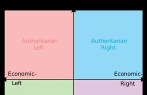 Rozdíly mezi pravicovým a levým liberalismem