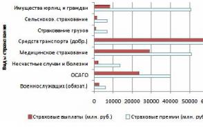 Tečajna naloga Problemi in možnosti za razvoj kmetijskega zavarovanja (kmetijskega zavarovanja) v Ruski federaciji